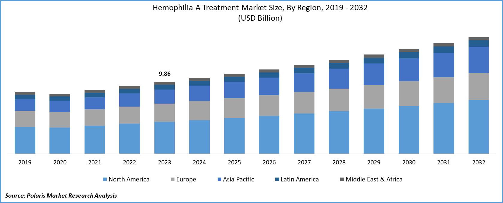 Hemophilia A Treatment Market Size